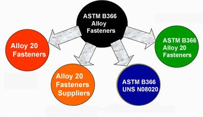 Alloy 20 Fasteners Suppliers in India