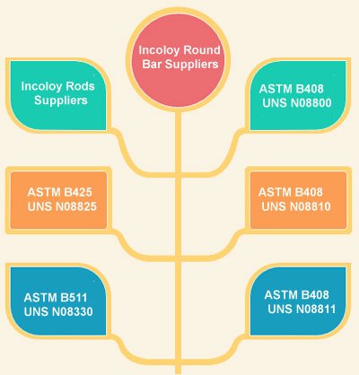 Incoloy 800 Round Bars / Rods Suppliers