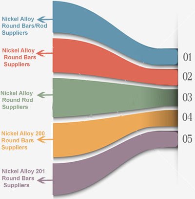 Nickel Alloy Round Bars / Rods Suppliers in India